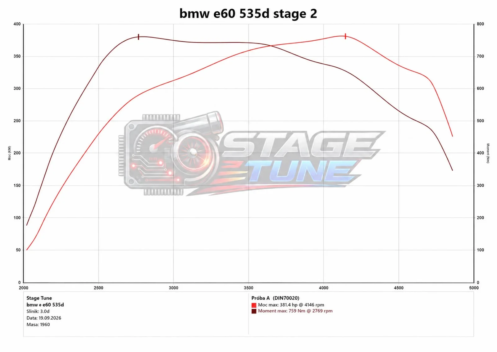 Wykres z hamowni: BMW E60 535d